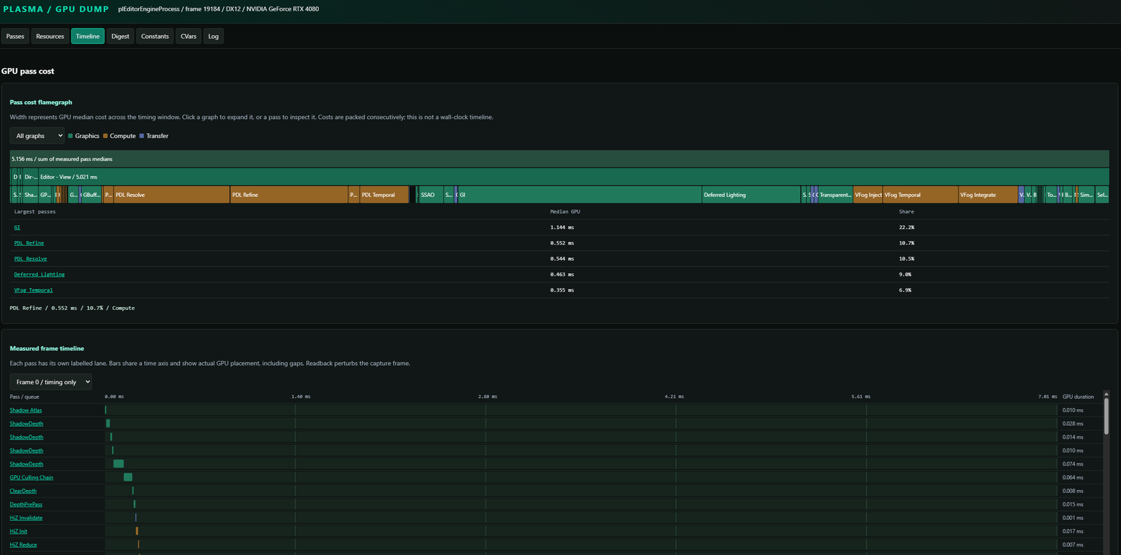 Timeline tab with a GPU pass cost flamegraph, largest-pass table, and measured frame timeline.